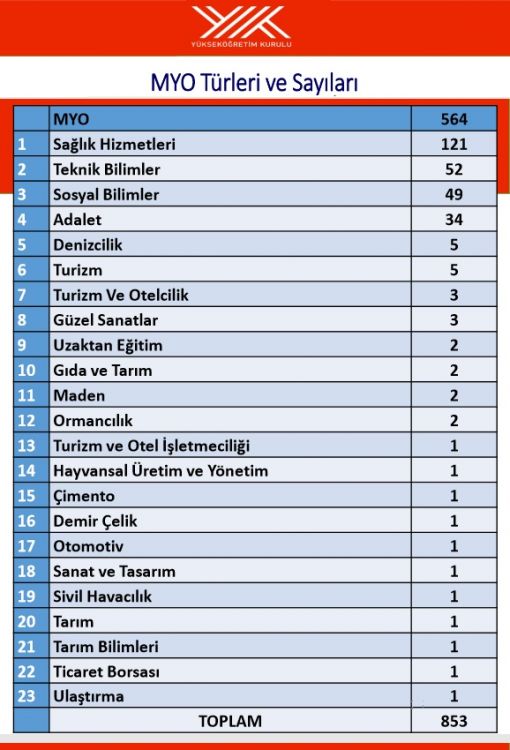 YÖK -MYO Türleri ve Sayıları -2018 Şevket Gölük 